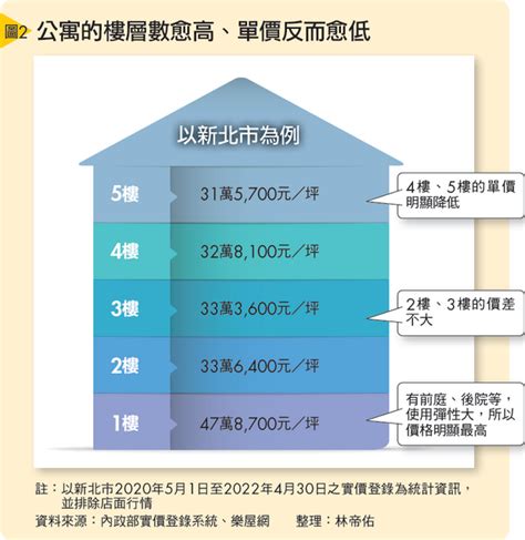 樓層 價差|買房樓層3指標現省百萬元：大樓和公寓樓層優劣勢比較